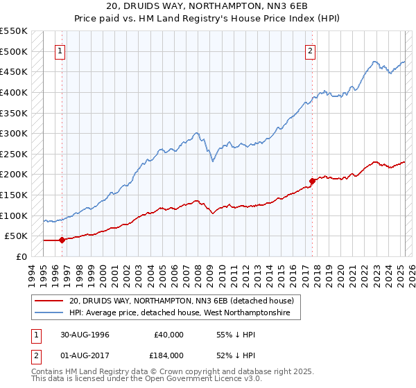 20, DRUIDS WAY, NORTHAMPTON, NN3 6EB: Price paid vs HM Land Registry's House Price Index