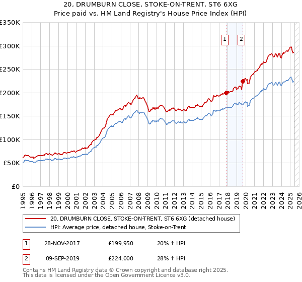 20, DRUMBURN CLOSE, STOKE-ON-TRENT, ST6 6XG: Price paid vs HM Land Registry's House Price Index
