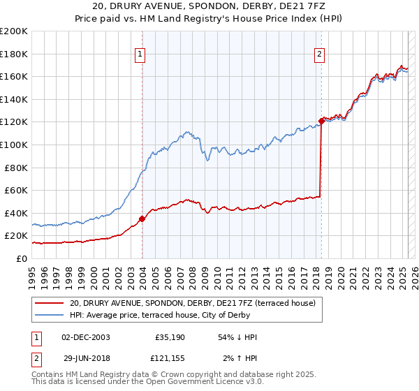 20, DRURY AVENUE, SPONDON, DERBY, DE21 7FZ: Price paid vs HM Land Registry's House Price Index