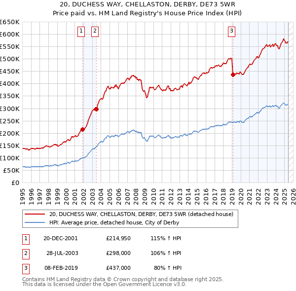 20, DUCHESS WAY, CHELLASTON, DERBY, DE73 5WR: Price paid vs HM Land Registry's House Price Index