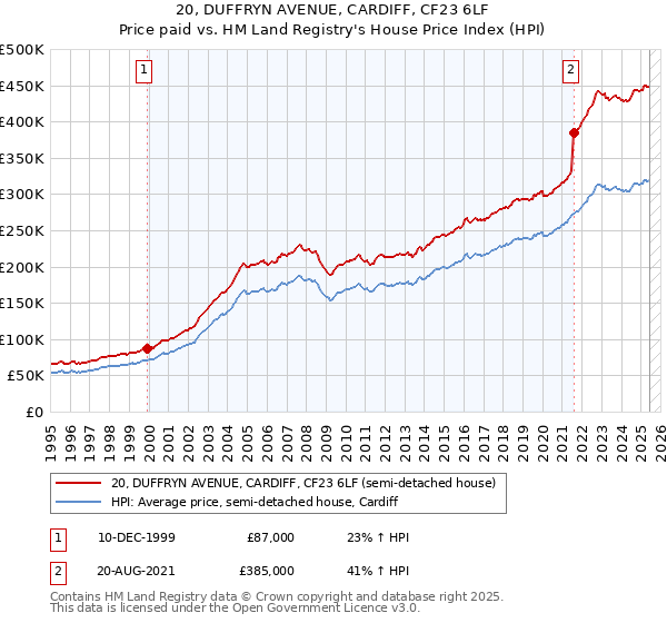 20, DUFFRYN AVENUE, CARDIFF, CF23 6LF: Price paid vs HM Land Registry's House Price Index