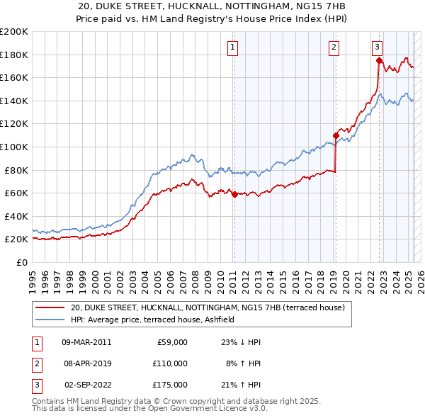 20, DUKE STREET, HUCKNALL, NOTTINGHAM, NG15 7HB: Price paid vs HM Land Registry's House Price Index