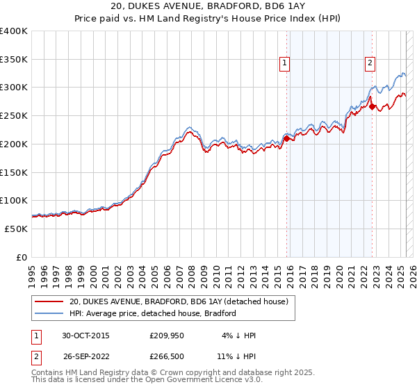 20, DUKES AVENUE, BRADFORD, BD6 1AY: Price paid vs HM Land Registry's House Price Index