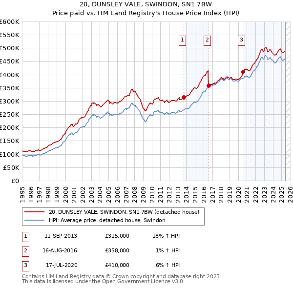 20, DUNSLEY VALE, SWINDON, SN1 7BW: Price paid vs HM Land Registry's House Price Index