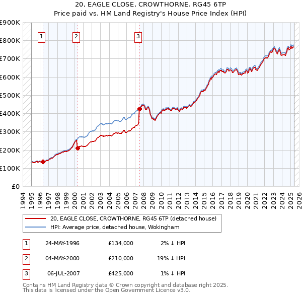 20, EAGLE CLOSE, CROWTHORNE, RG45 6TP: Price paid vs HM Land Registry's House Price Index