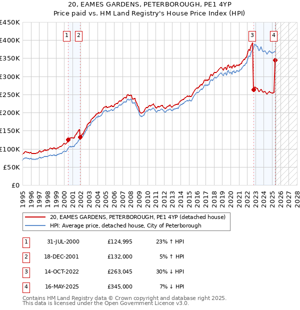 20, EAMES GARDENS, PETERBOROUGH, PE1 4YP: Price paid vs HM Land Registry's House Price Index
