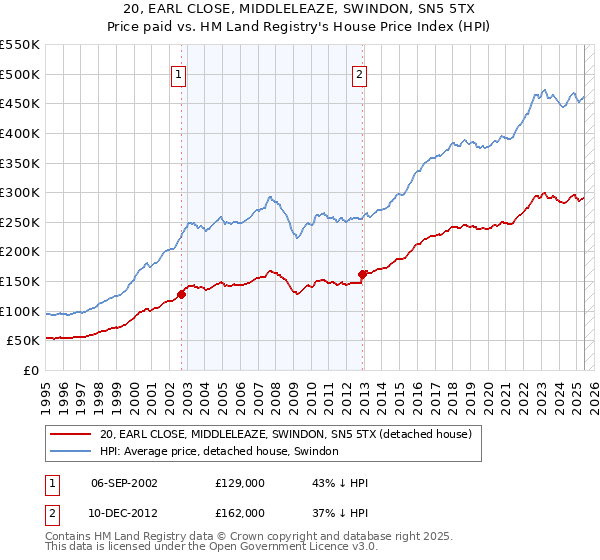 20, EARL CLOSE, MIDDLELEAZE, SWINDON, SN5 5TX: Price paid vs HM Land Registry's House Price Index
