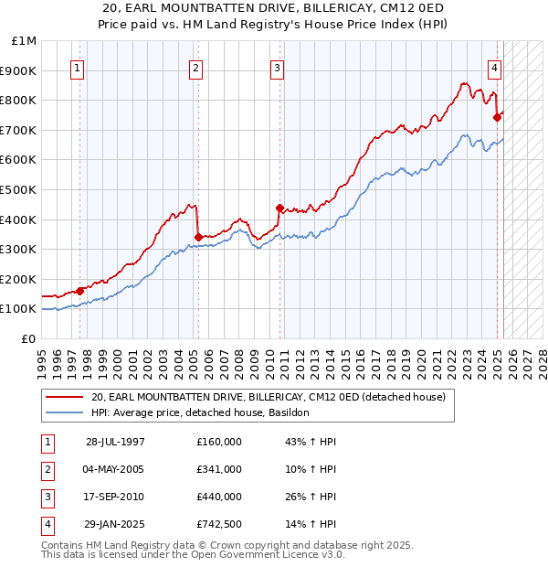 20, EARL MOUNTBATTEN DRIVE, BILLERICAY, CM12 0ED: Price paid vs HM Land Registry's House Price Index