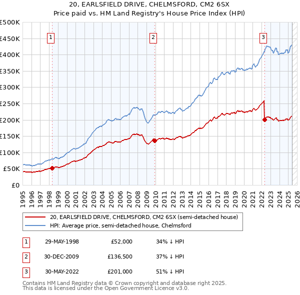 20, EARLSFIELD DRIVE, CHELMSFORD, CM2 6SX: Price paid vs HM Land Registry's House Price Index