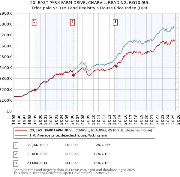 20, EAST PARK FARM DRIVE, CHARVIL, READING, RG10 9UL: Price paid vs HM Land Registry's House Price Index
