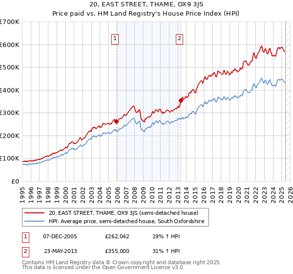 20, EAST STREET, THAME, OX9 3JS: Price paid vs HM Land Registry's House Price Index