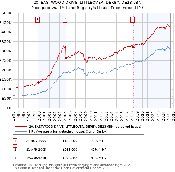 20, EASTWOOD DRIVE, LITTLEOVER, DERBY, DE23 6BN: Price paid vs HM Land Registry's House Price Index
