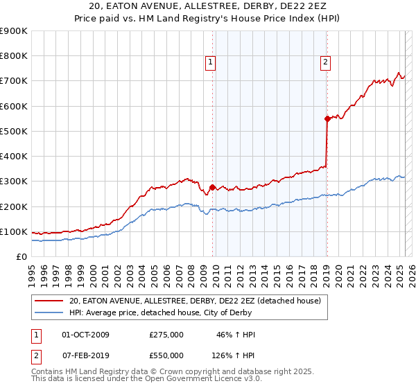 20, EATON AVENUE, ALLESTREE, DERBY, DE22 2EZ: Price paid vs HM Land Registry's House Price Index