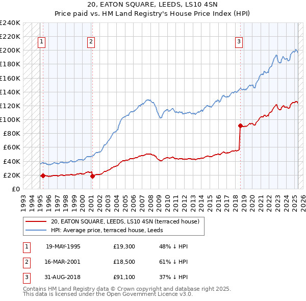 20, EATON SQUARE, LEEDS, LS10 4SN: Price paid vs HM Land Registry's House Price Index