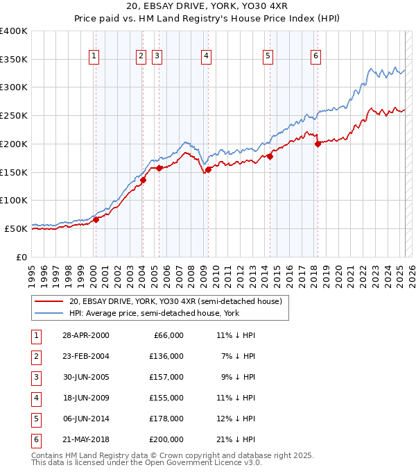 20, EBSAY DRIVE, YORK, YO30 4XR: Price paid vs HM Land Registry's House Price Index