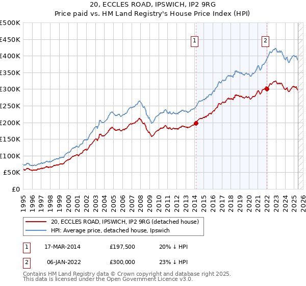 20, ECCLES ROAD, IPSWICH, IP2 9RG: Price paid vs HM Land Registry's House Price Index