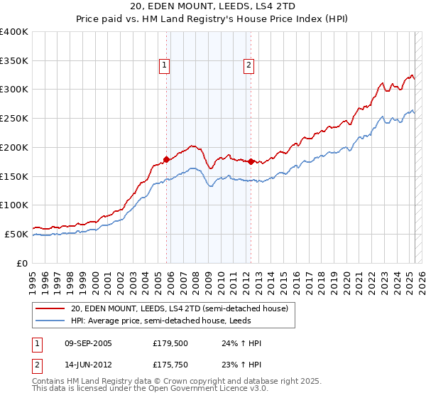 20, EDEN MOUNT, LEEDS, LS4 2TD: Price paid vs HM Land Registry's House Price Index