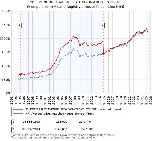 20, EDENHURST AVENUE, STOKE-ON-TRENT, ST3 6HF: Price paid vs HM Land Registry's House Price Index