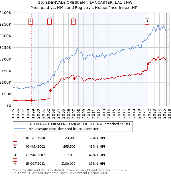 20, EDENVALE CRESCENT, LANCASTER, LA1 2NW: Price paid vs HM Land Registry's House Price Index