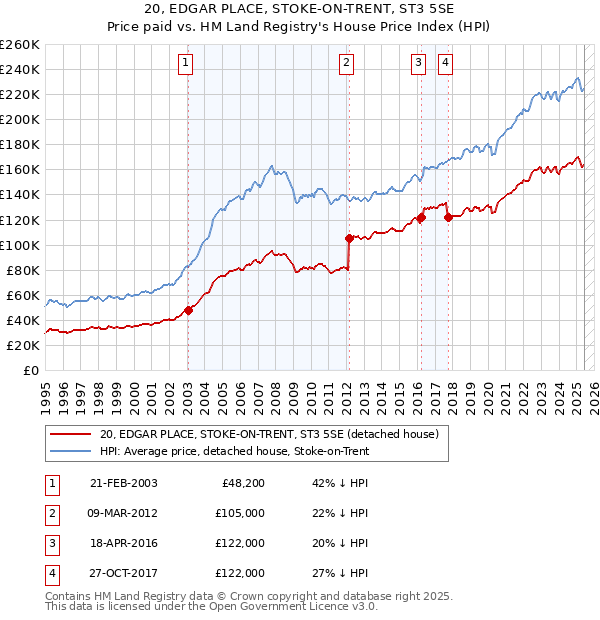 20, EDGAR PLACE, STOKE-ON-TRENT, ST3 5SE: Price paid vs HM Land Registry's House Price Index