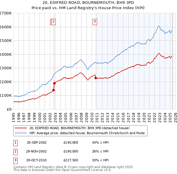 20, EDIFRED ROAD, BOURNEMOUTH, BH9 3PD: Price paid vs HM Land Registry's House Price Index