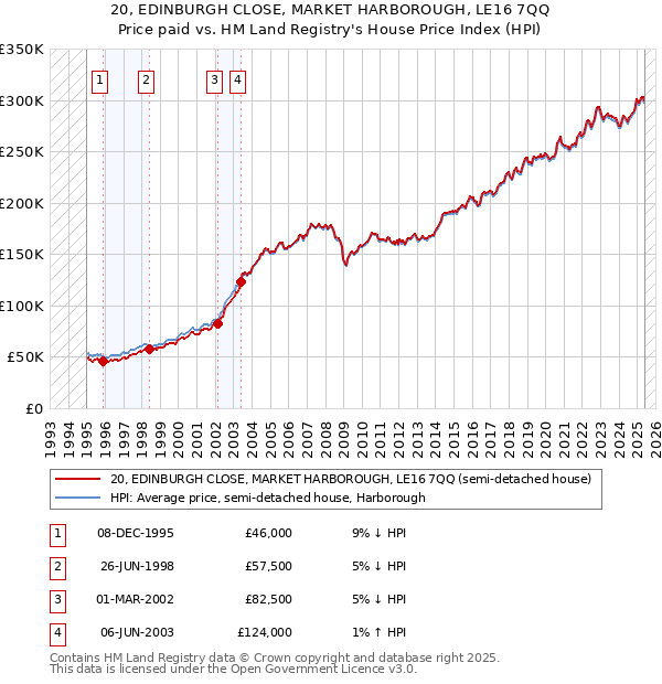 20, EDINBURGH CLOSE, MARKET HARBOROUGH, LE16 7QQ: Price paid vs HM Land Registry's House Price Index