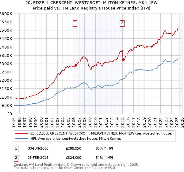 20, EDZELL CRESCENT, WESTCROFT, MILTON KEYNES, MK4 4EW: Price paid vs HM Land Registry's House Price Index
