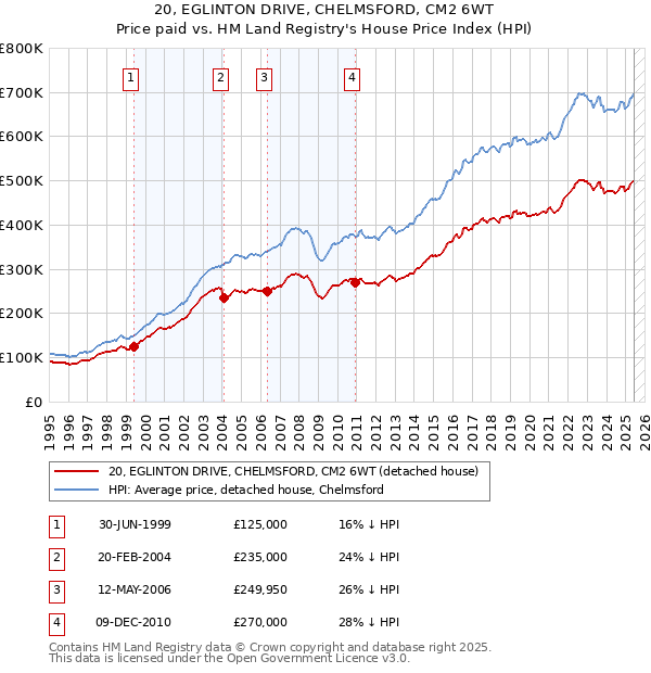 20, EGLINTON DRIVE, CHELMSFORD, CM2 6WT: Price paid vs HM Land Registry's House Price Index