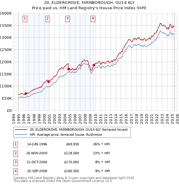 20, ELDERGROVE, FARNBOROUGH, GU14 6LY: Price paid vs HM Land Registry's House Price Index