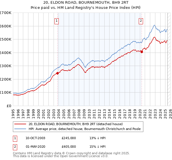 20, ELDON ROAD, BOURNEMOUTH, BH9 2RT: Price paid vs HM Land Registry's House Price Index