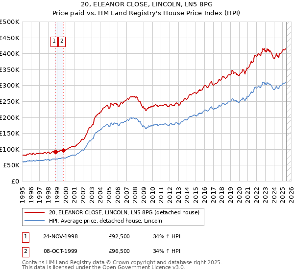 20, ELEANOR CLOSE, LINCOLN, LN5 8PG: Price paid vs HM Land Registry's House Price Index