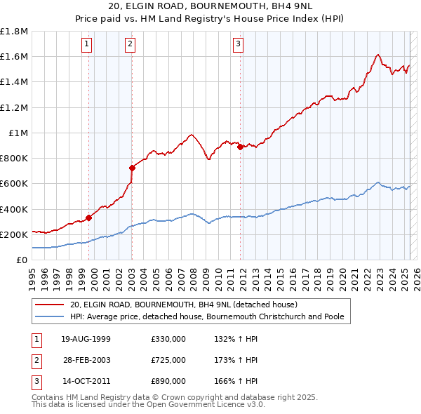 20, ELGIN ROAD, BOURNEMOUTH, BH4 9NL: Price paid vs HM Land Registry's House Price Index