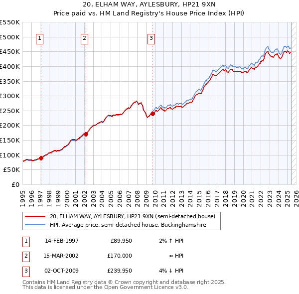 20, ELHAM WAY, AYLESBURY, HP21 9XN: Price paid vs HM Land Registry's House Price Index