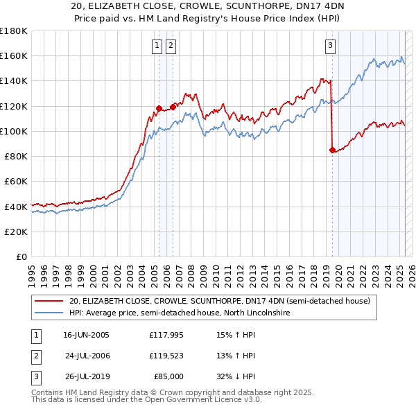 20, ELIZABETH CLOSE, CROWLE, SCUNTHORPE, DN17 4DN: Price paid vs HM Land Registry's House Price Index