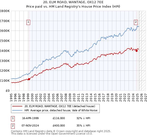 20, ELM ROAD, WANTAGE, OX12 7EE: Price paid vs HM Land Registry's House Price Index