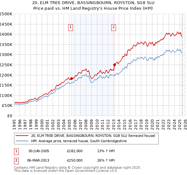 20, ELM TREE DRIVE, BASSINGBOURN, ROYSTON, SG8 5LU: Price paid vs HM Land Registry's House Price Index