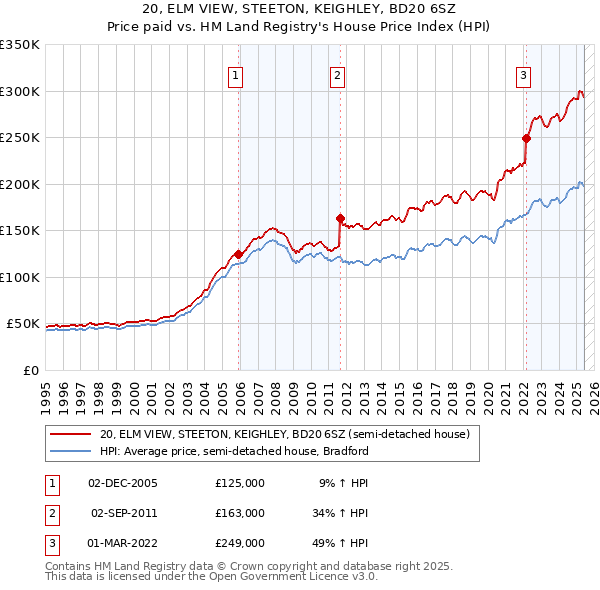 20, ELM VIEW, STEETON, KEIGHLEY, BD20 6SZ: Price paid vs HM Land Registry's House Price Index