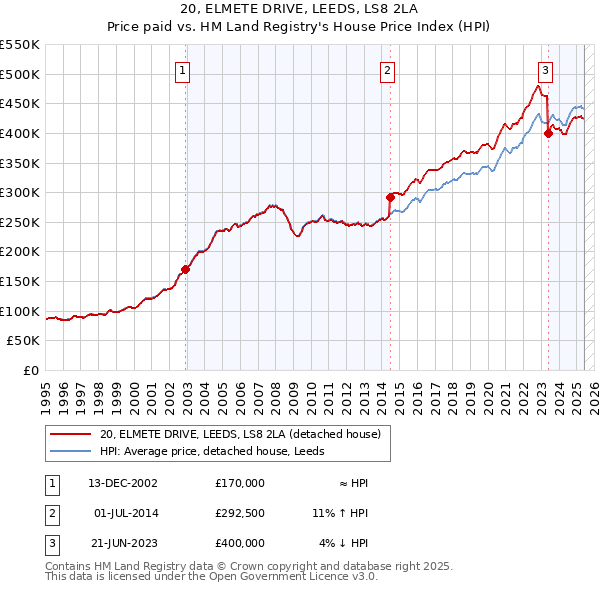 20, ELMETE DRIVE, LEEDS, LS8 2LA: Price paid vs HM Land Registry's House Price Index