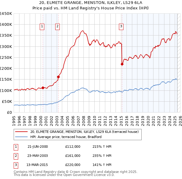 20, ELMETE GRANGE, MENSTON, ILKLEY, LS29 6LA: Price paid vs HM Land Registry's House Price Index