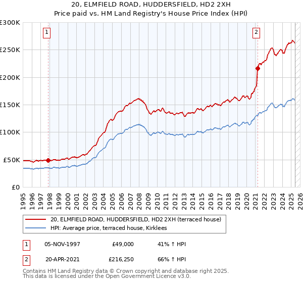 20, ELMFIELD ROAD, HUDDERSFIELD, HD2 2XH: Price paid vs HM Land Registry's House Price Index