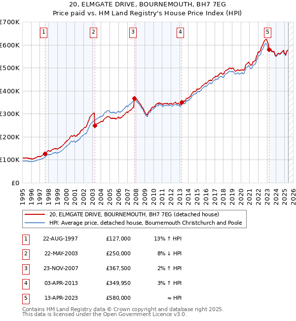 20, ELMGATE DRIVE, BOURNEMOUTH, BH7 7EG: Price paid vs HM Land Registry's House Price Index