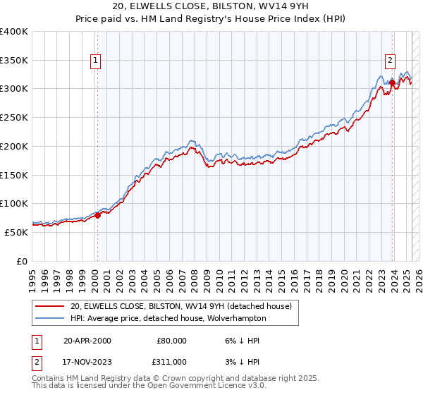 20, ELWELLS CLOSE, BILSTON, WV14 9YH: Price paid vs HM Land Registry's House Price Index