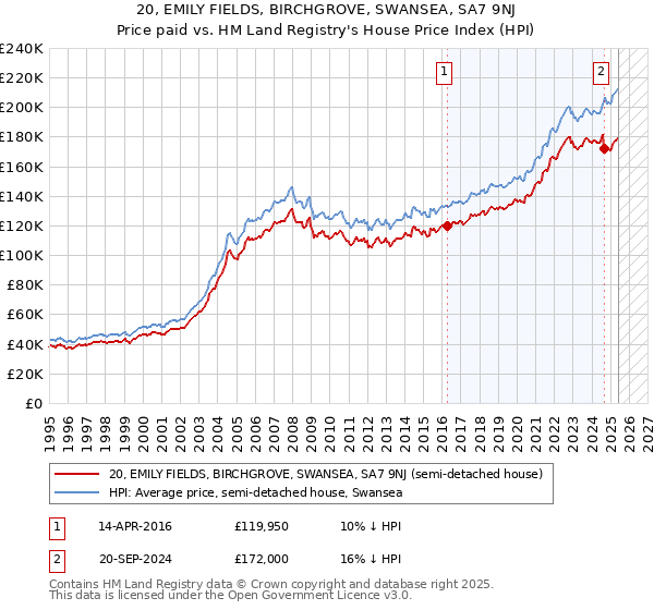 20, EMILY FIELDS, BIRCHGROVE, SWANSEA, SA7 9NJ: Price paid vs HM Land Registry's House Price Index