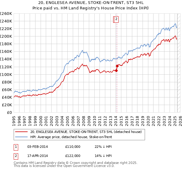 20, ENGLESEA AVENUE, STOKE-ON-TRENT, ST3 5HL: Price paid vs HM Land Registry's House Price Index
