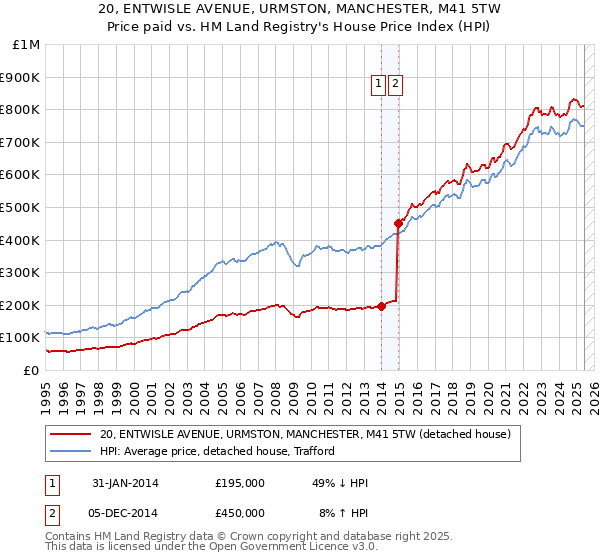 20, ENTWISLE AVENUE, URMSTON, MANCHESTER, M41 5TW: Price paid vs HM Land Registry's House Price Index