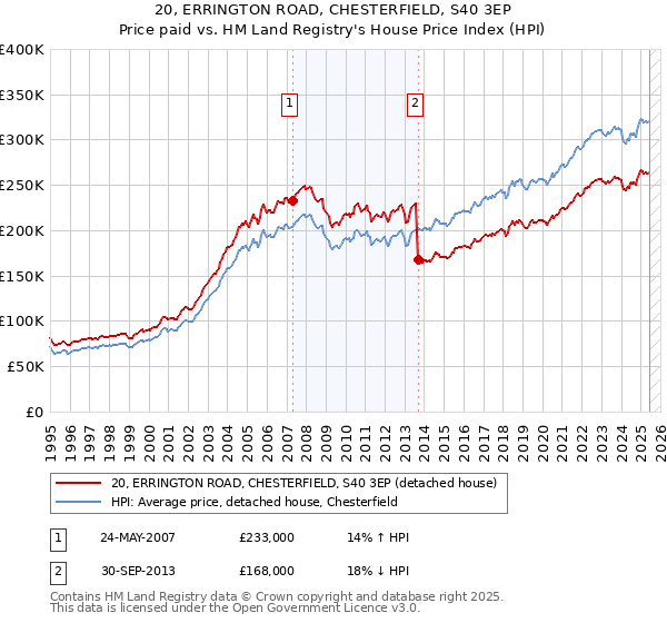 20, ERRINGTON ROAD, CHESTERFIELD, S40 3EP: Price paid vs HM Land Registry's House Price Index