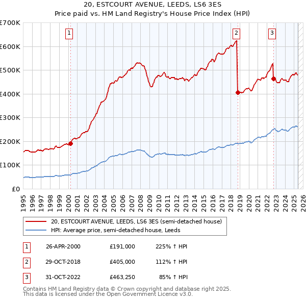20, ESTCOURT AVENUE, LEEDS, LS6 3ES: Price paid vs HM Land Registry's House Price Index