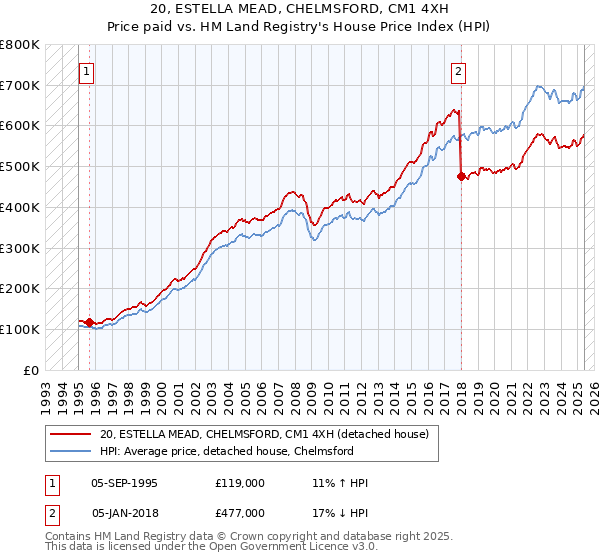20, ESTELLA MEAD, CHELMSFORD, CM1 4XH: Price paid vs HM Land Registry's House Price Index