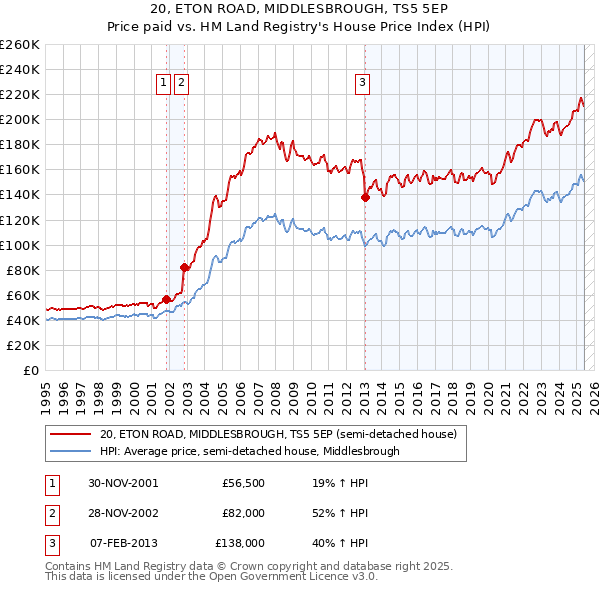20, ETON ROAD, MIDDLESBROUGH, TS5 5EP: Price paid vs HM Land Registry's House Price Index