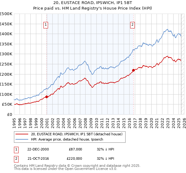 20, EUSTACE ROAD, IPSWICH, IP1 5BT: Price paid vs HM Land Registry's House Price Index